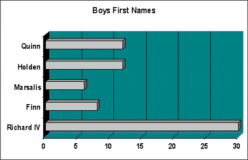 Boy's First Name graph