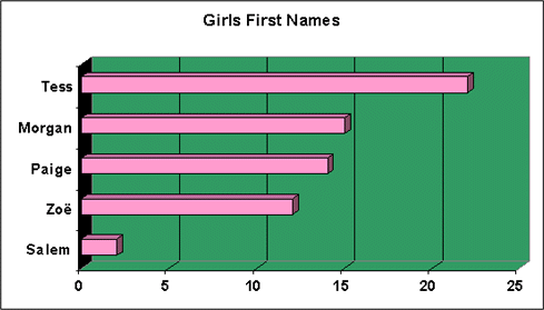 Girl's First Name graph